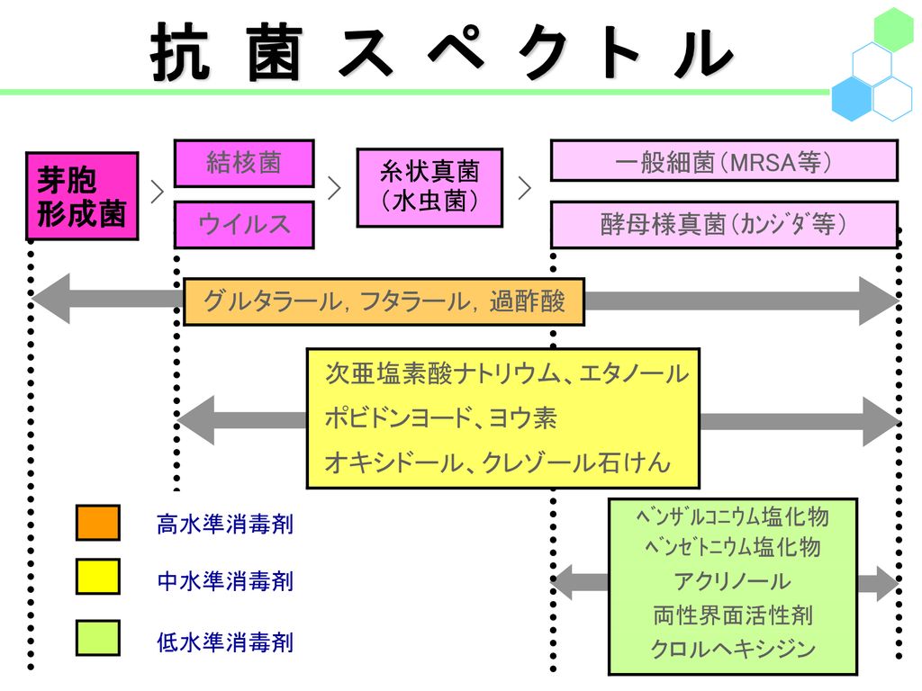 クレゾール セール 石鹸 水準